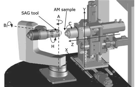 7 axis cnc machining supplier|cnc xyz axis.